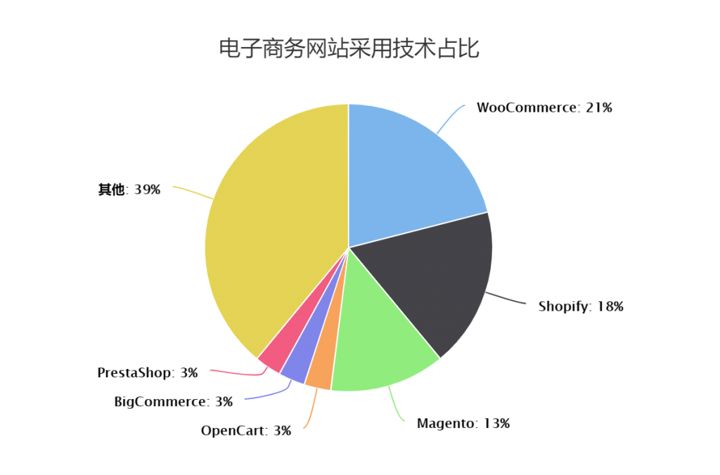 WooCommerce的介绍
